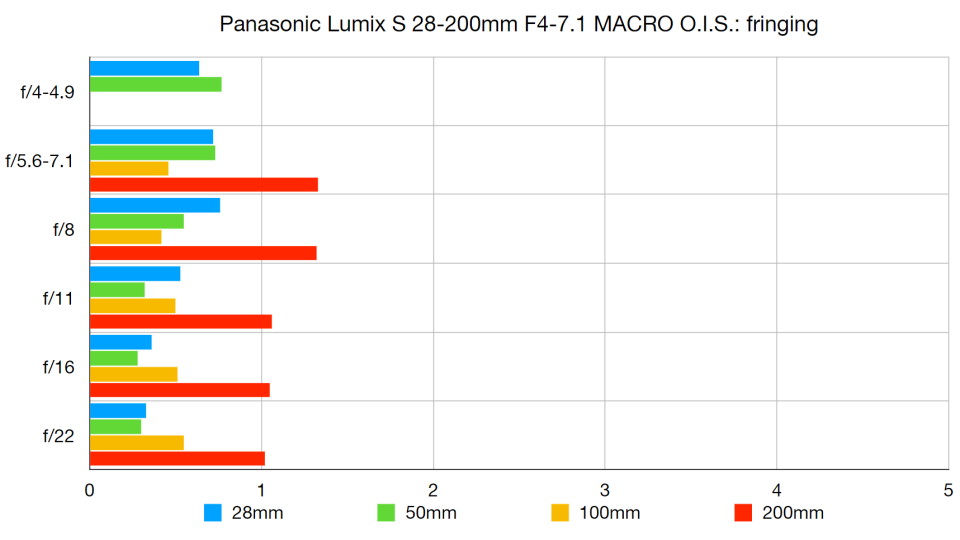 Panasonic Lumix S 28-200mm f/4-7.1 Macro O.I.S. lab graph