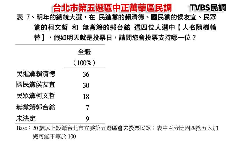 台北市第五選區中正萬華區民調（圖／翻攝自TVBS民調）