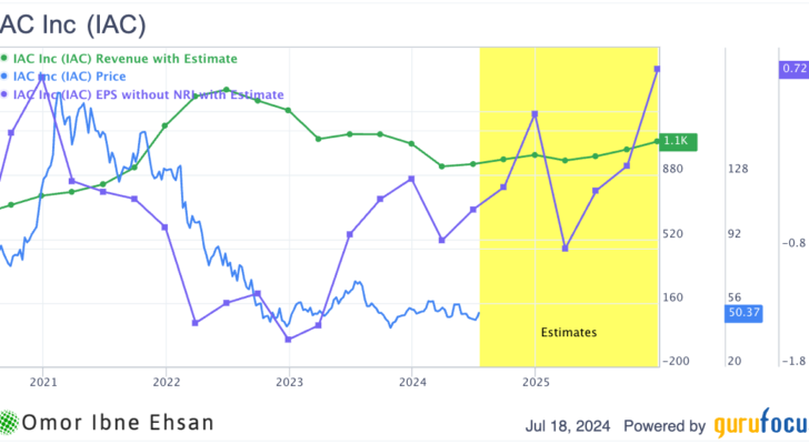 Growth Stocks: IAC financial estimates