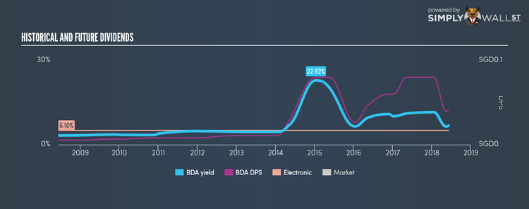 SGX:BDA Historical Dividend Yield Jun 6th 18