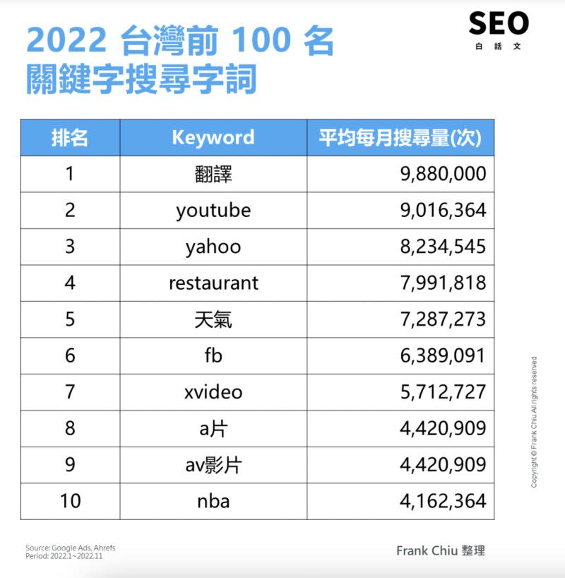 ▲台灣最熱門的前100名搜尋關鍵字中，第一名就是「翻譯」兩字，平均1個月就被台人搜尋了988萬次。（圖／邱韜誠授權提供）