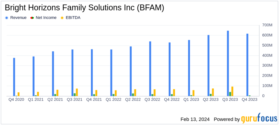 Bright Horizons Family Solutions Inc (BFAM) Reports Mixed Results for Q4 and Full Year 2023