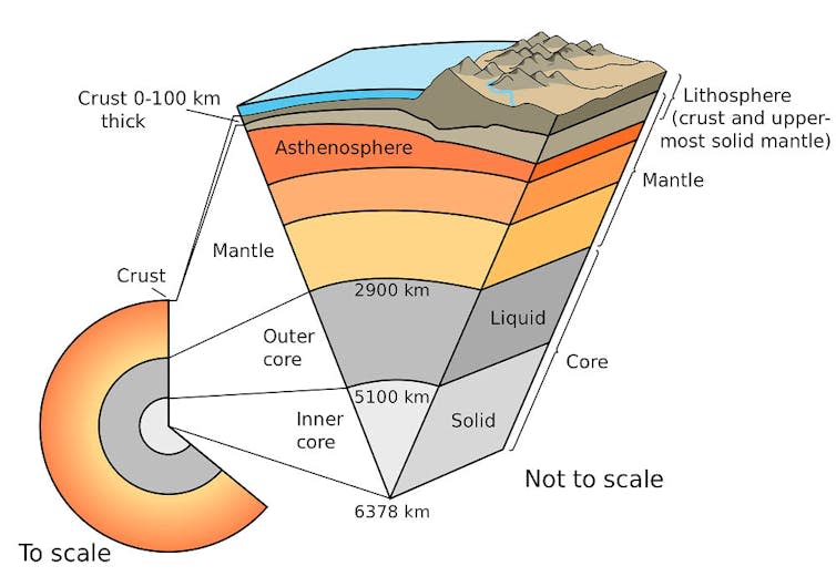 Cross section of the Earth with the mantle visible.