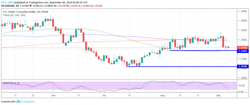 USDCAD 1 Day 06 September 2019