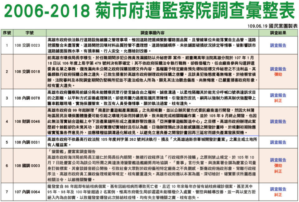 國民黨立院黨團日前詳細公布陳菊在監院的總案件數高達58件，等於平均每年有4.8件，其中，確定遭糾正的就有30件，平均每年2.5件，至於遭彈劾的則有3件，平均每4年就1件！（圖片來源：國民黨，下同）