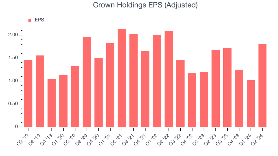 Crown Holdings EPS (Adjusted)