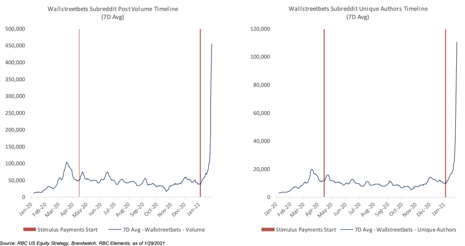 RBC noted a relationship between stimulus payments and WallStreetBets activity. (RBC)