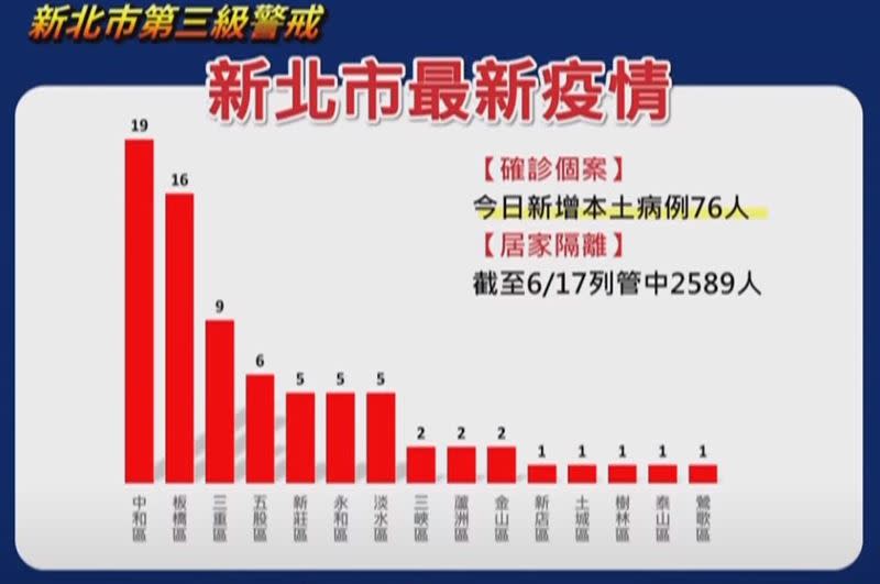  侯友宜公佈新北市各行政區的確診數。（圖／新北市府提供）