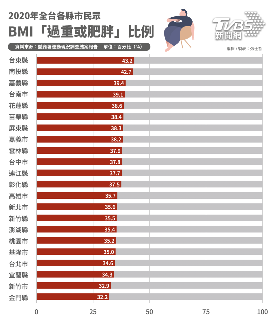 全台縣市BMT過重或肥胖比例排名。（製圖／TVBS新聞網）