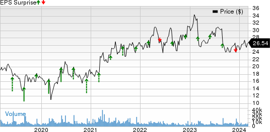 Box, Inc. Price and EPS Surprise