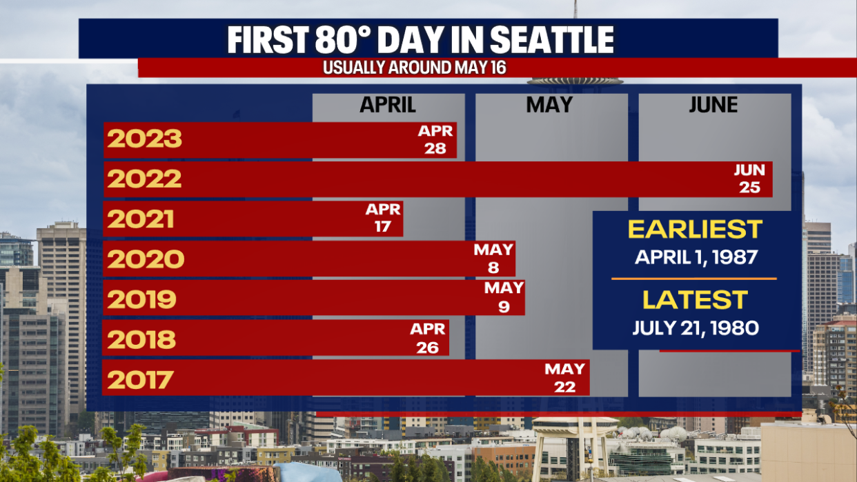 <div>A graphic showing the first 80 degree days of the year in Seattle over the last seven years.</div> <strong>(FOX 13 Seattle)</strong>