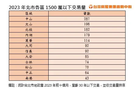 ▲2023前10月，台北市各區1500萬以下房屋交易情形。（圖／台灣房屋提供）