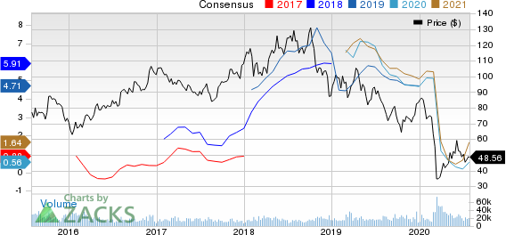 EOG Resources, Inc. Price and Consensus