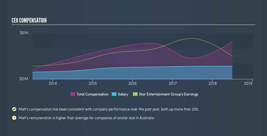 ASX:SGR CEO Compensation, July 15th 2019