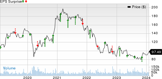 The Walt Disney Company Price and EPS Surprise