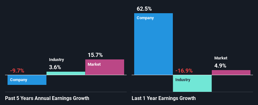 past-earnings-growth