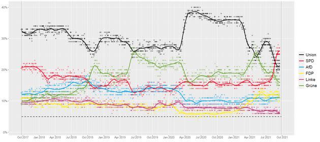 Sur ce compilateur de sondages, on voit très clairement la soudaine montée d'Annalena Baerbock au printemps 2021, avant une chute qui la conduit aujourd'hui en troisième position derrière le SPD (en rouge) et la CDU (en noir), assez nettement décrochée qui plus est (<a href=