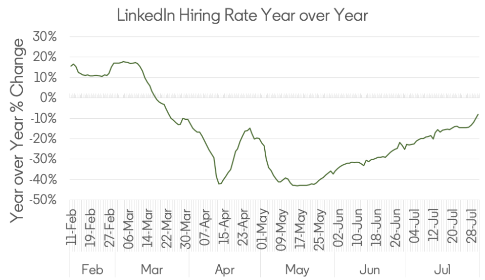 Hiring rates year on year. Source: LinkedIn.