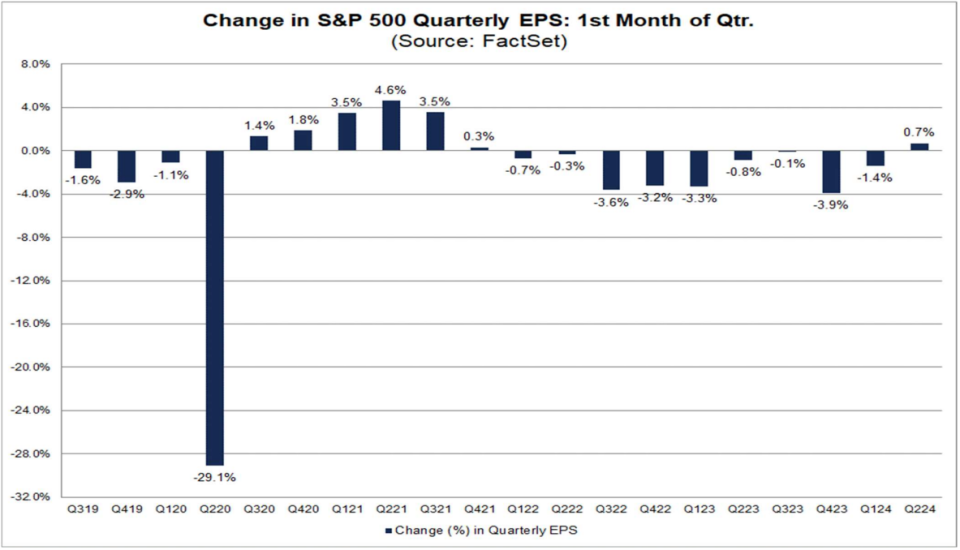 Revenue forecasts typically decrease in the first month of the quarter. But for the first time since 2021, estimates actually rose in April.  (Source: FactSet) 