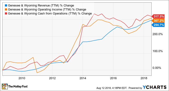 GWR Revenue (TTM) Chart