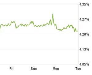 zillow mortgage rate chart