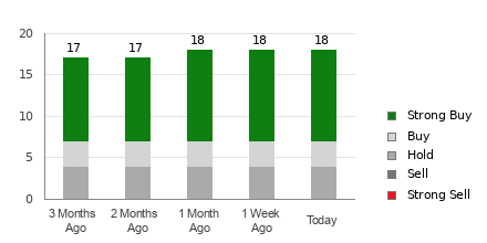 Broker Rating Breakdown Chart for CVS