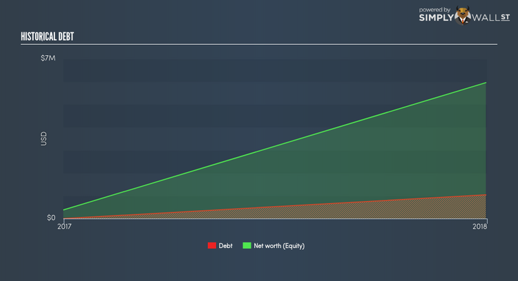 AIM:PTRO Historical Debt Jun 4th 18