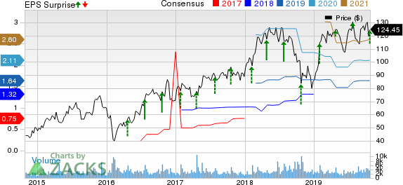 Proofpoint, Inc. Price, Consensus and EPS Surprise