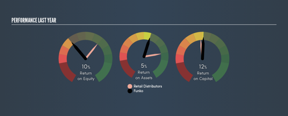 NasdaqGS:FNKO Past Revenue and Net Income, May 1st 2019