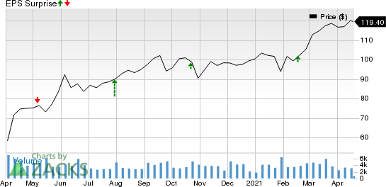 Genuine Parts Company Price and EPS Surprise