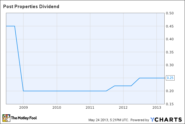 PPS Dividend Chart