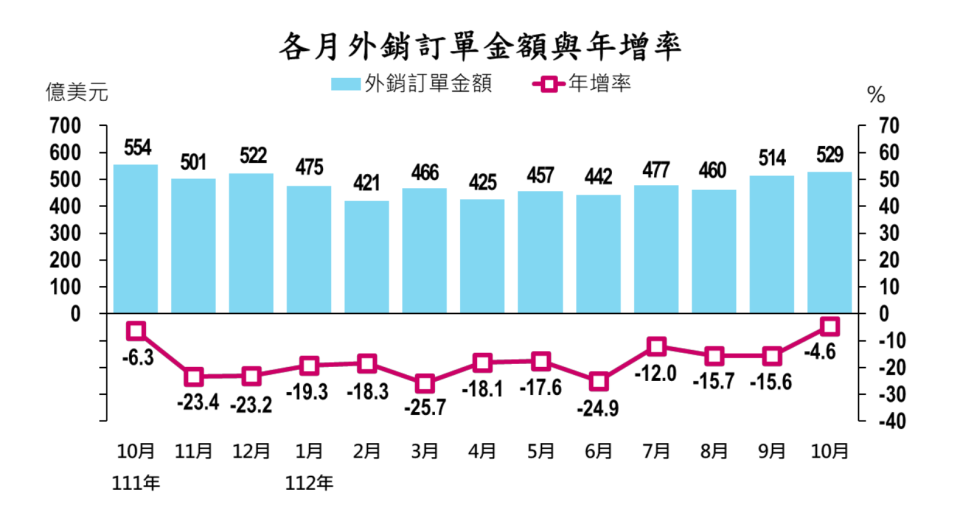 近期外銷訂單統計。經濟部提供