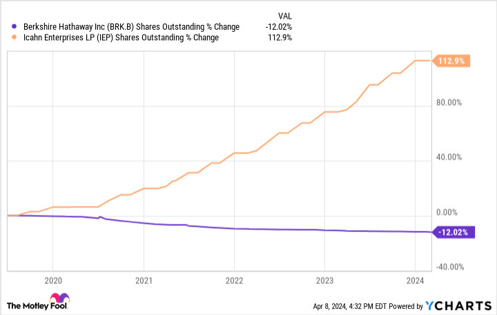 BRK.B Shares Outstanding Chart