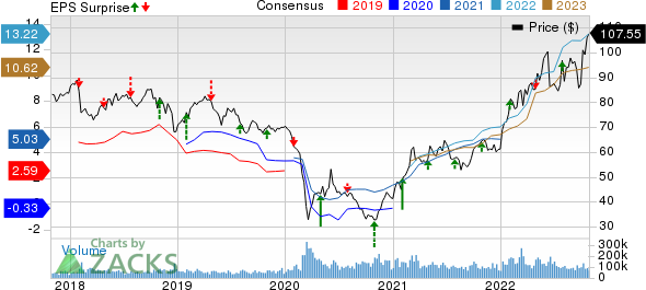 Exxon Mobil Corporation Price, Consensus and EPS Surprise