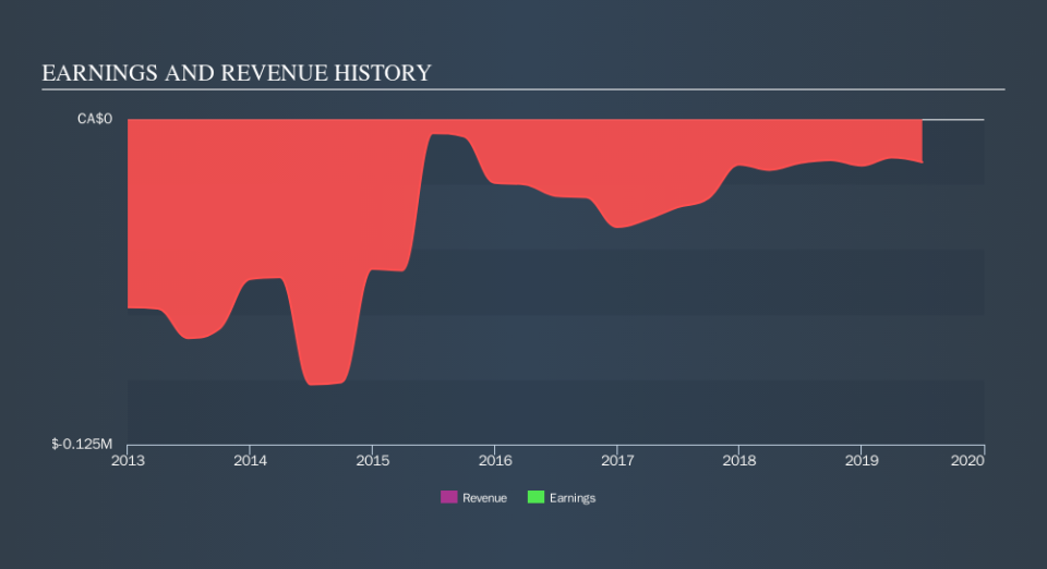 TSXV:CAU.H Income Statement, November 22nd 2019