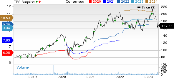 CDW Corporation Price, Consensus and EPS Surprise