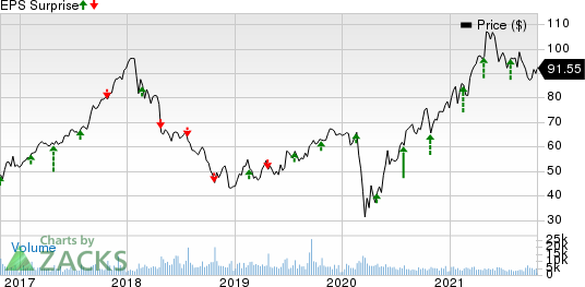 Owens Corning Inc Price and EPS Surprise