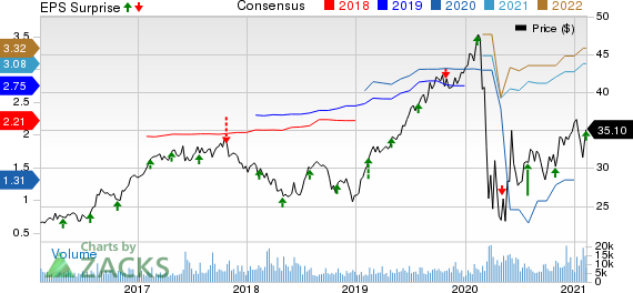 Arch Capital Group Ltd. Price, Consensus and EPS Surprise