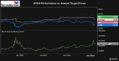 ATD.B TSX stock