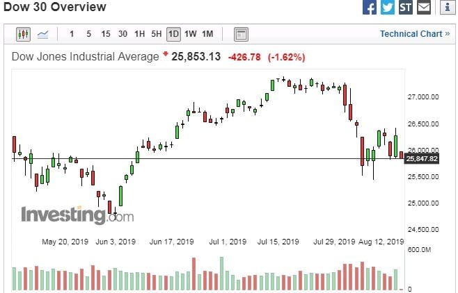 道瓊指數日線走勢圖　圖片來源：investing.com