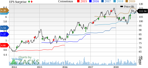 DTE Energy (DTE) now expects to generate operating earnings per share in the range of $5.94-$6.32 during 2018, up from prior range of $6.12-$6.48.