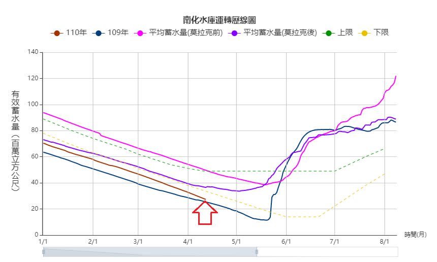 枯水期山區午後對流少 鄭明典：南部抗旱難度更高