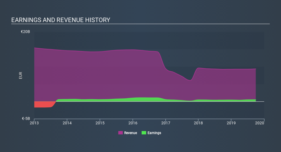 ENXTAM:AKZA Income Statement, December 2nd 2019