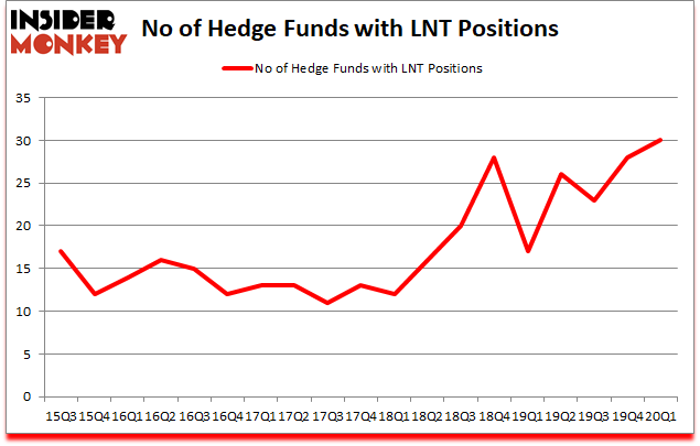 Is LNT A Good Stock To Buy?