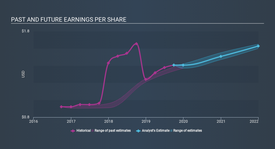 NYSE:BRO Past and Future Earnings, November 30th 2019