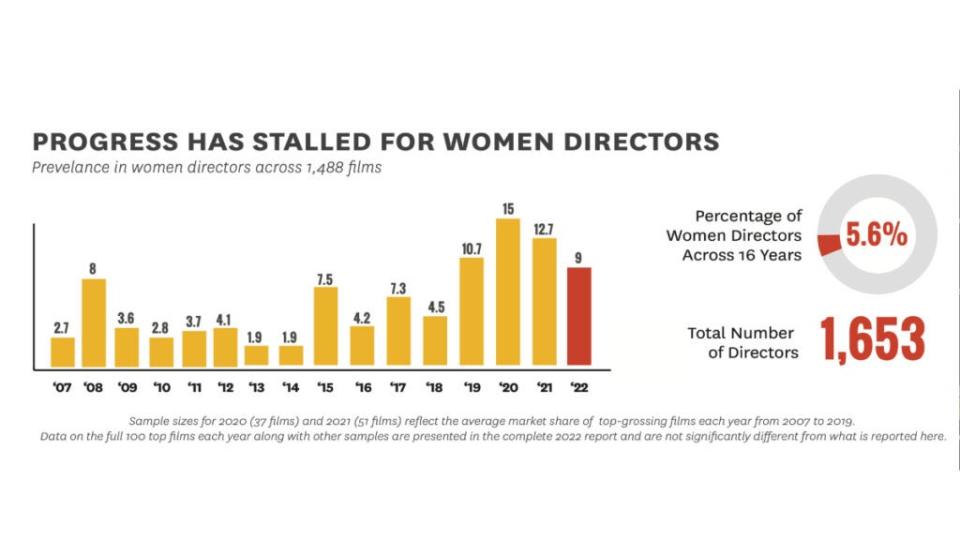 Annenberg progress stalled for women