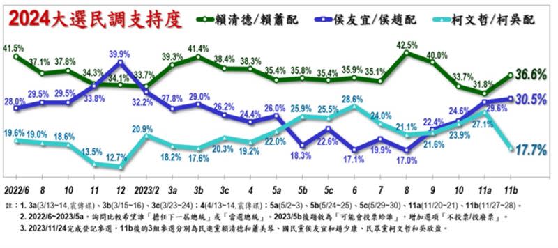 美麗島電子報今（4）日公布11月國政民調。（資料來源／美麗島電子報）