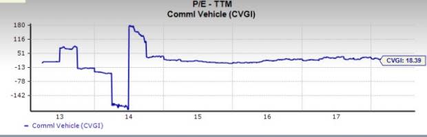 Let's see if Commercial Vehicle Group, Inc. (CVGI) stock is a good choice for value-oriented investors right now from multiple angles.