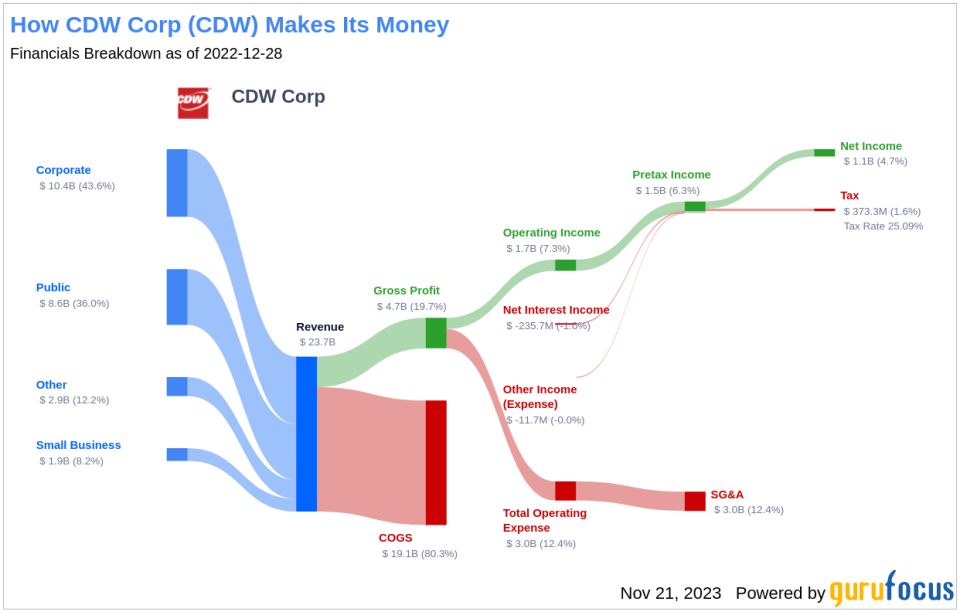 CDW Corp's Dividend Analysis