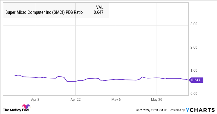 SMCI PEG Ratio Chart